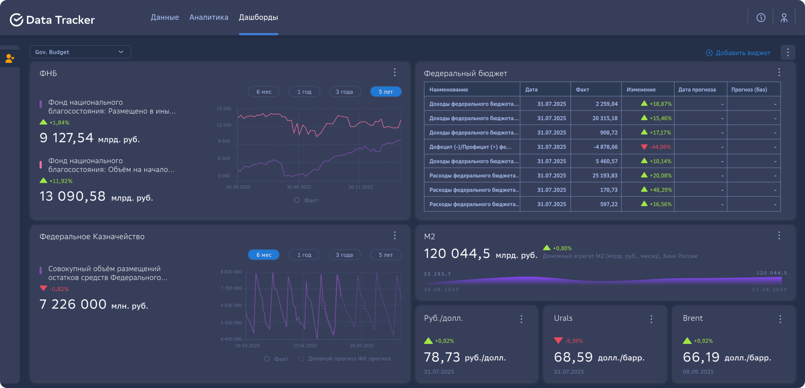 Построение динамических дашбордов